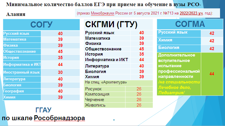 Минимальные баллы 2024